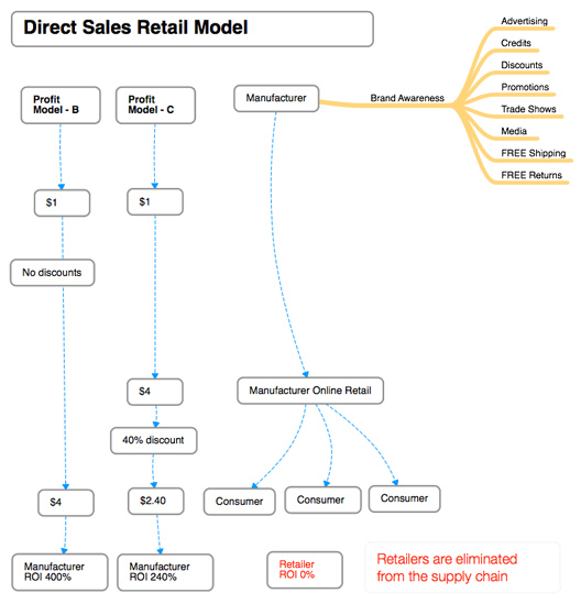 direct sales retail model